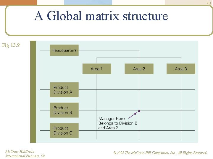 30 A Global matrix structure Fig 13. 9 Mc. Graw-Hill/Irwin International Business, 5/e ©