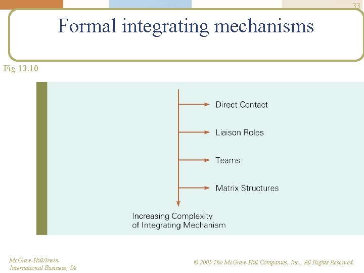 33 Formal integrating mechanisms Fig 13. 10 Mc. Graw-Hill/Irwin International Business, 5/e © 2005