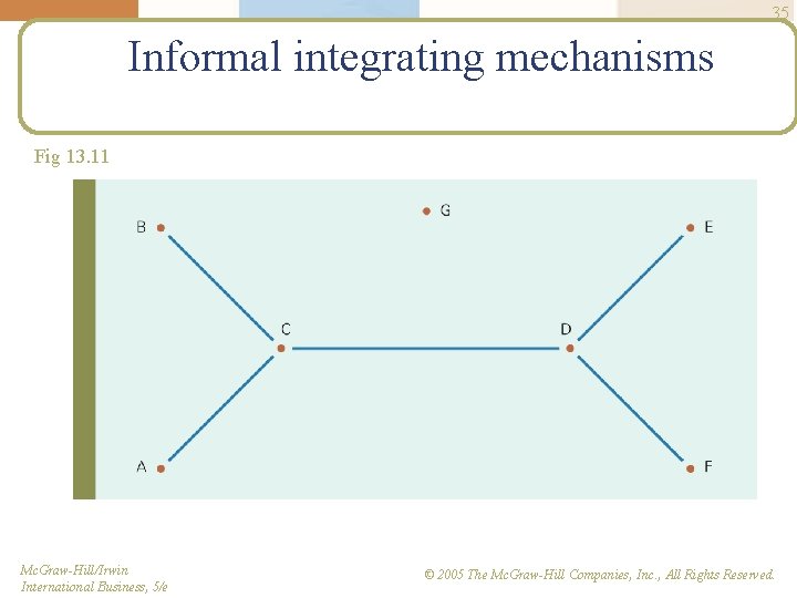 35 Informal integrating mechanisms Fig 13. 11 Mc. Graw-Hill/Irwin International Business, 5/e © 2005