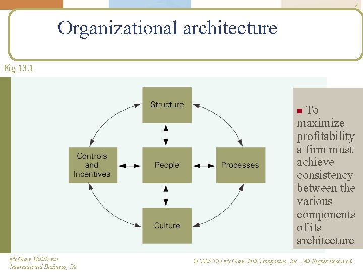 4 Organizational architecture Fig 13. 1 To maximize profitability a firm must achieve consistency
