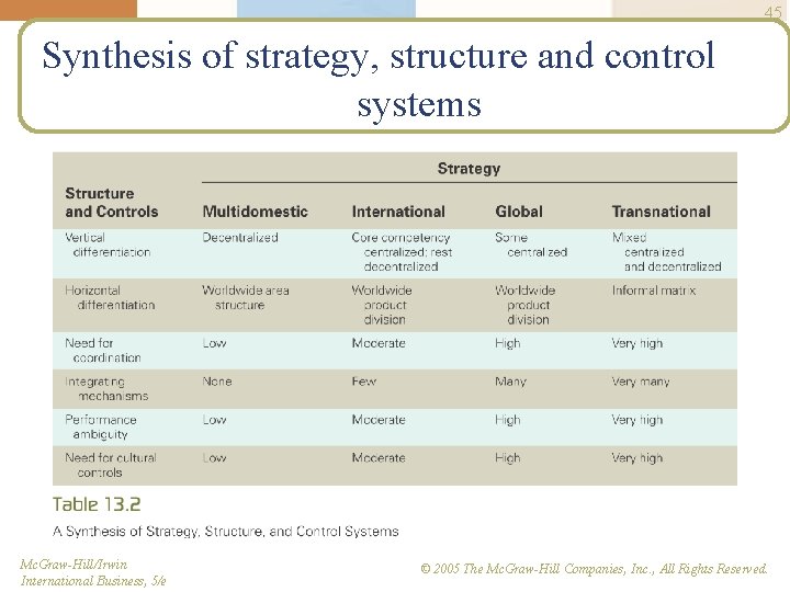 45 Synthesis of strategy, structure and control systems Mc. Graw-Hill/Irwin International Business, 5/e ©