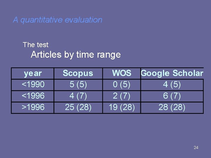 A quantitative evaluation The test Articles by time range 24 A quantitative evaluation The test Articles by time range 24