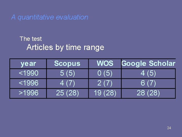 A quantitative evaluation The test Articles by time range 24 