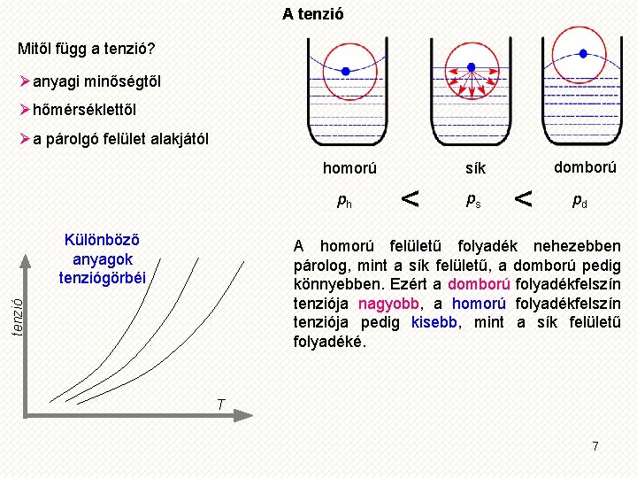 A tenzió Mitől függ a tenzió? Øanyagi minőségtől Øhőmérséklettől Øa párolgó felület alakjától homorú