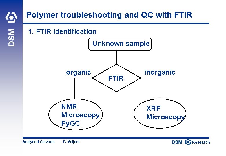 Polymer troubleshooting and QC with FTIR 1. FTIR identification Unknown sample organic NMR Microscopy