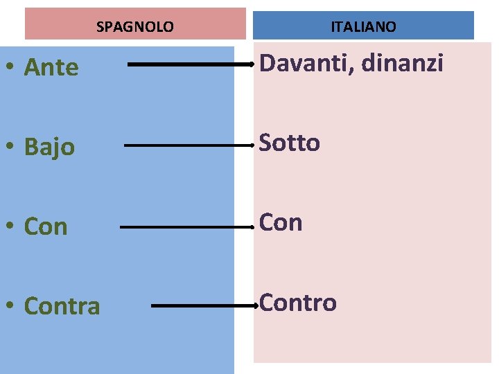 ITALIANO SPAGNOLO • Ante Davanti, dinanzi • Bajo Sotto • Contra Contro 