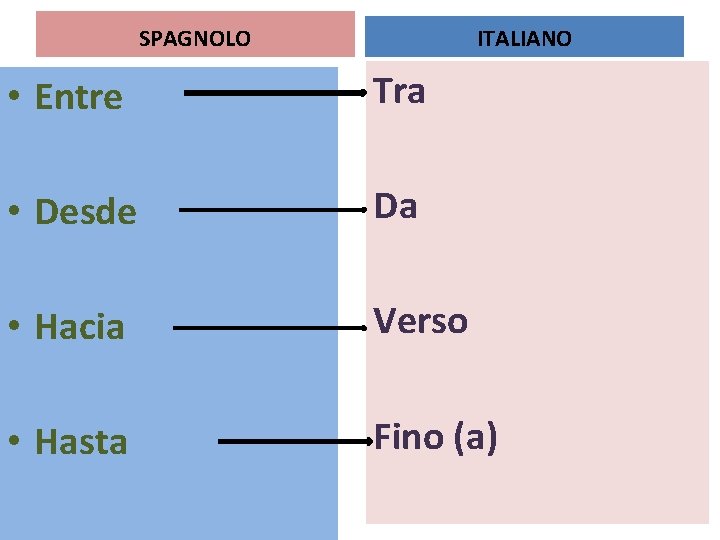 ITALIANO SPAGNOLO • Entre Tra • Desde Da • Hacia Verso • Hasta Fino