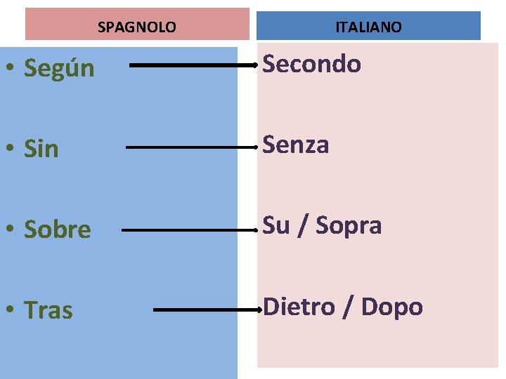 ITALIANO SPAGNOLO • Según Secondo • Sin Senza • Sobre Su / Sopra •