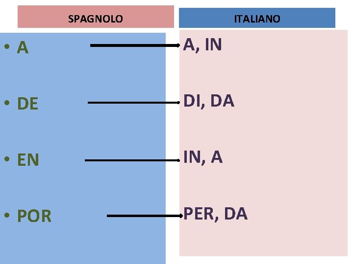 ITALIANO SPAGNOLO • A A, IN • DE DI, DA • EN IN, A