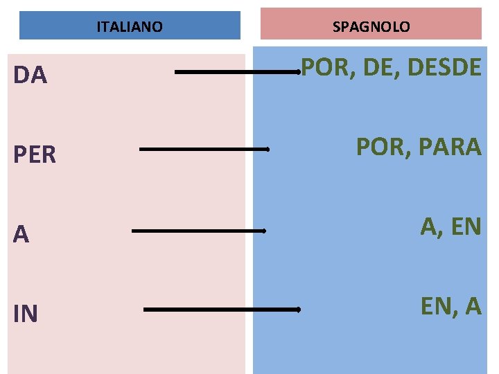 ITALIANO DA PER SPAGNOLO POR, DESDE POR, PARA A A, EN IN EN, A