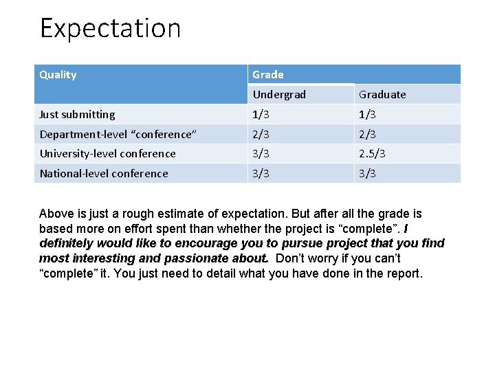 Expectation Quality Grade Undergrad Graduate Just submitting 1/3 Department-level “conference” 2/3 University-level conference 3/3