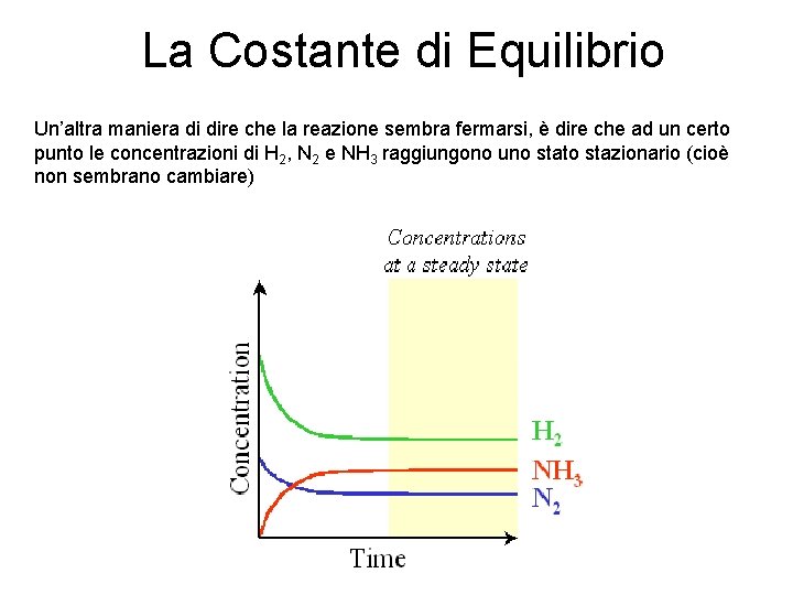 La Costante di Equilibrio Un’altra maniera di dire che la reazione sembra fermarsi, è