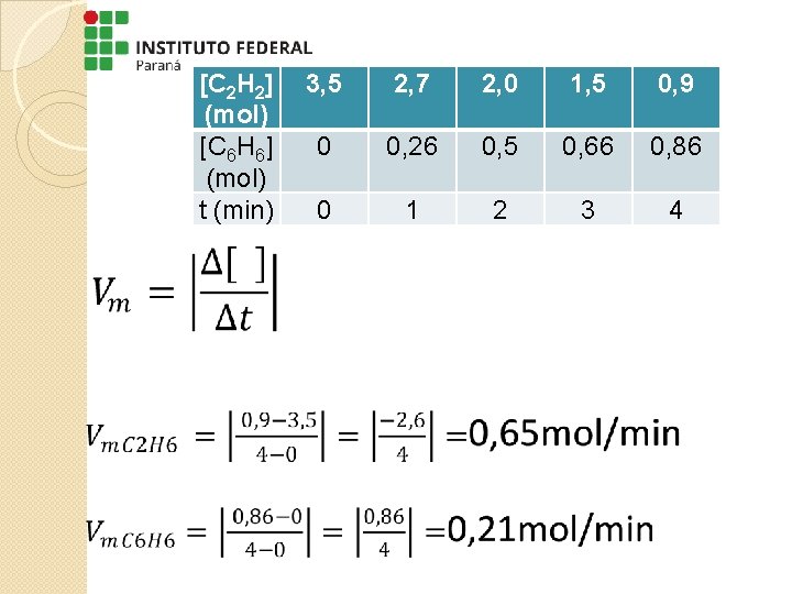 [C 2 H 2] 3, 5 (mol) [C 6 H 6] 0 (mol) t