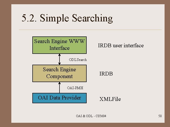 5. 2. Simple Searching Search Engine WWW Interface IRDB user interface ODLSearch Engine Component