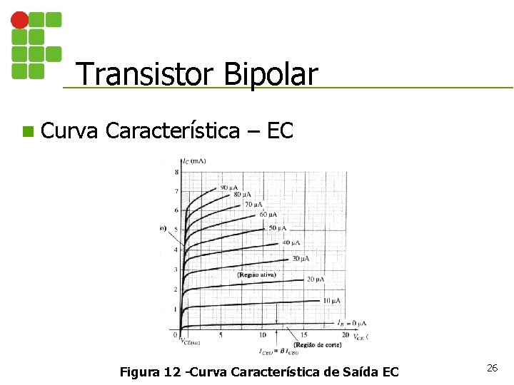 Transistor Bipolar n Curva Característica – EC Figura 12 -Curva Característica de Saída EC