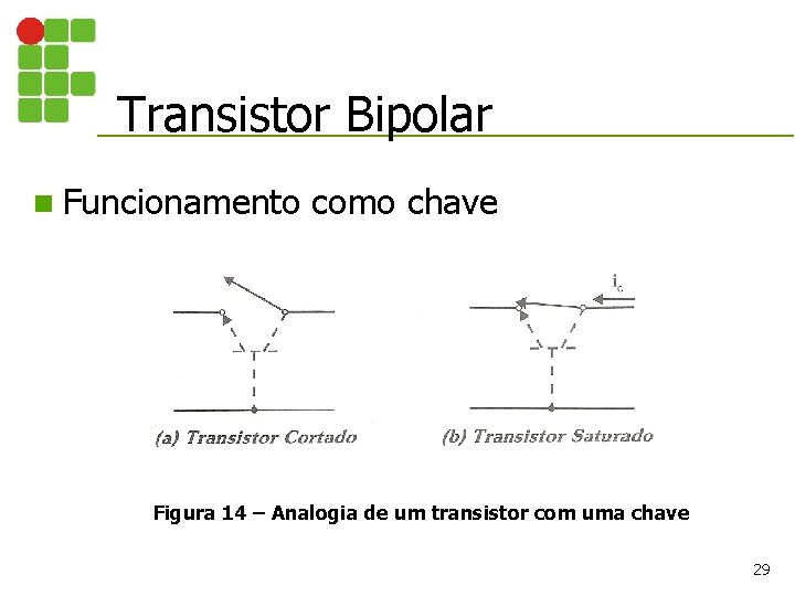 Transistor Bipolar n Funcionamento como chave Figura 14 – Analogia de um transistor com