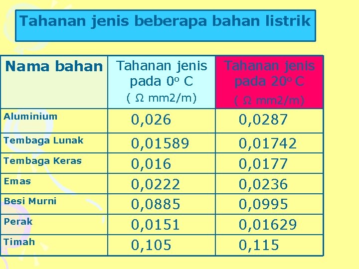 Tahanan jenis beberapa bahan listrik Nama bahan Tahanan jenis pada 0 o C Tahanan