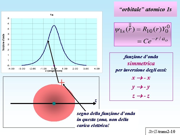 “orbitale” atomico 1 s funzione d’onda simmetrica per inversione degli assi: z x -x