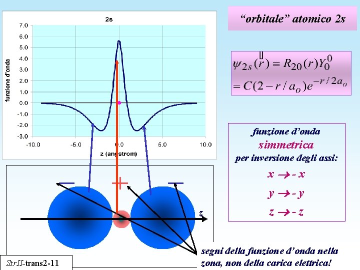 “orbitale” atomico 2 s funzione d’onda simmetrica per inversione degli assi: x -x y