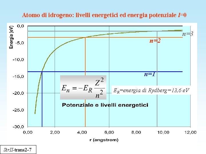 Atomo di idrogeno: livelli energetici ed energia potenziale l=0 n=2 n=3 n=1 ER=energia di