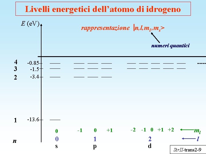 Livelli energetici dell’atomo di idrogeno E (e. V) rappresentazione n, l, ml , ms>