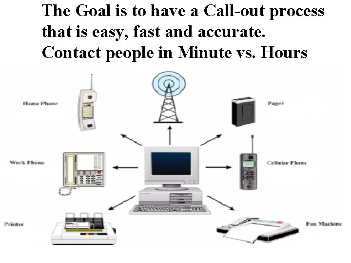 The Goal is to have a Call-out process that is easy, fast and accurate.