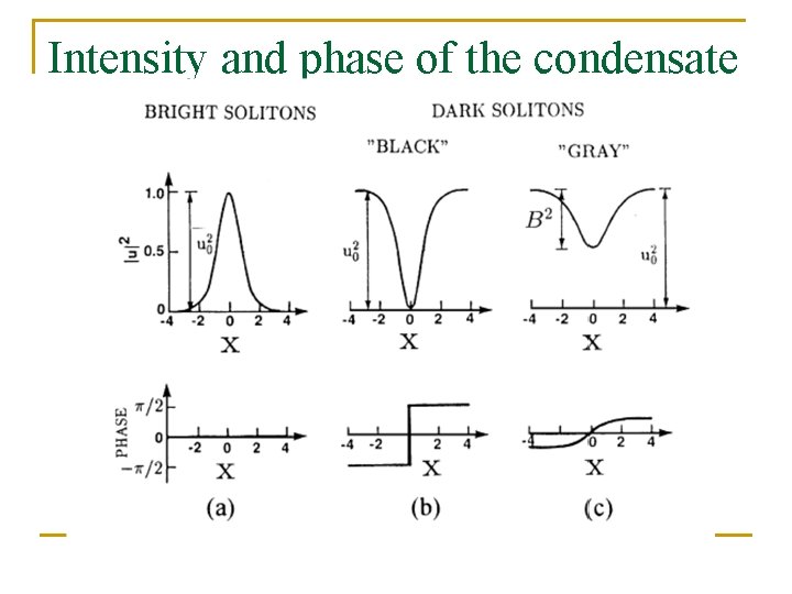 Intensity and phase of the condensate 
