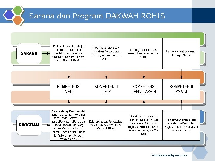 Sarana dan Program DAKWAH ROHIS rumahrohis@gmail. com 