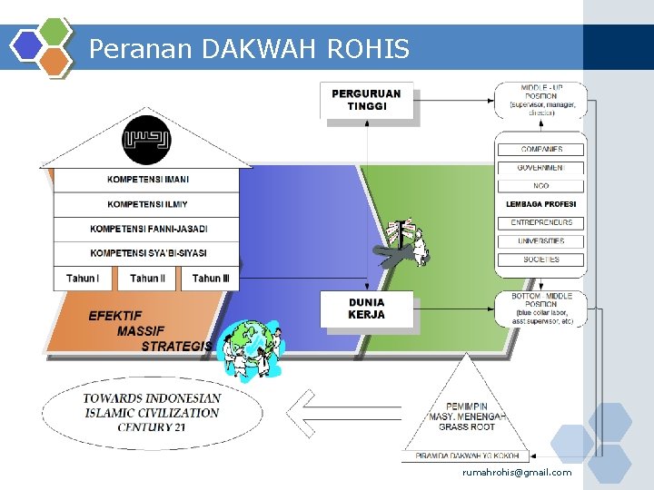 Peranan DAKWAH ROHIS rumahrohis@gmail. com 