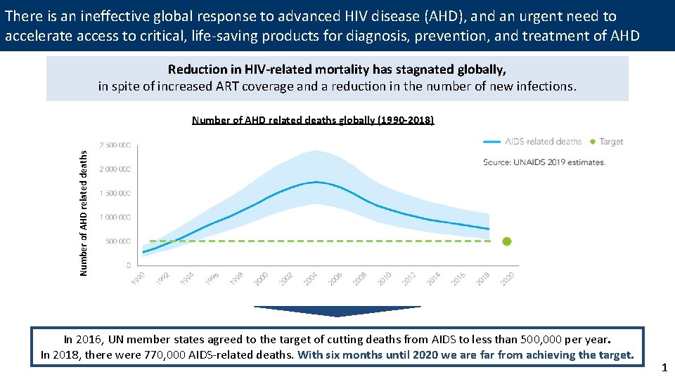 There is an ineffective global response to advanced HIV disease (AHD), and an urgent