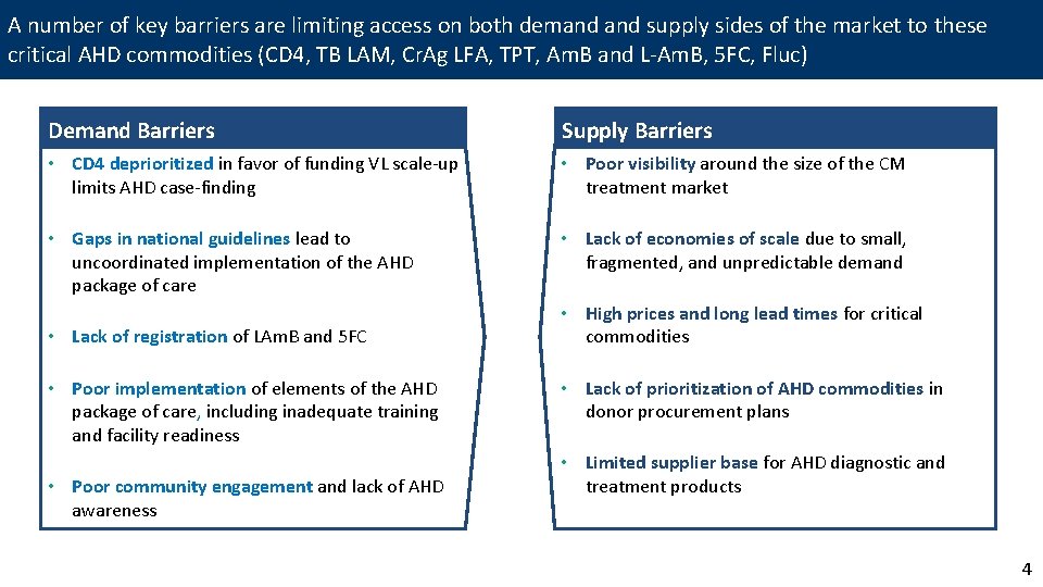 A number of key barriers are limiting access on both demand supply sides of