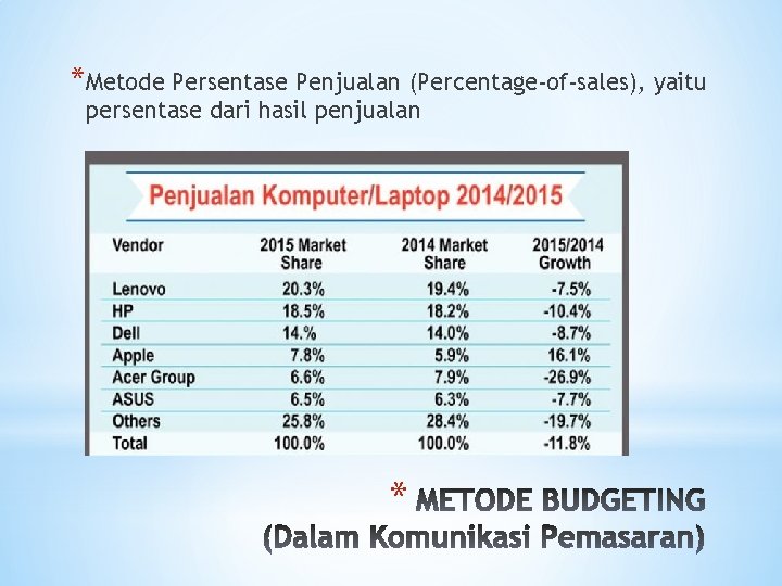 *Metode Persentase Penjualan (Percentage-of-sales), yaitu persentase dari hasil penjualan * 