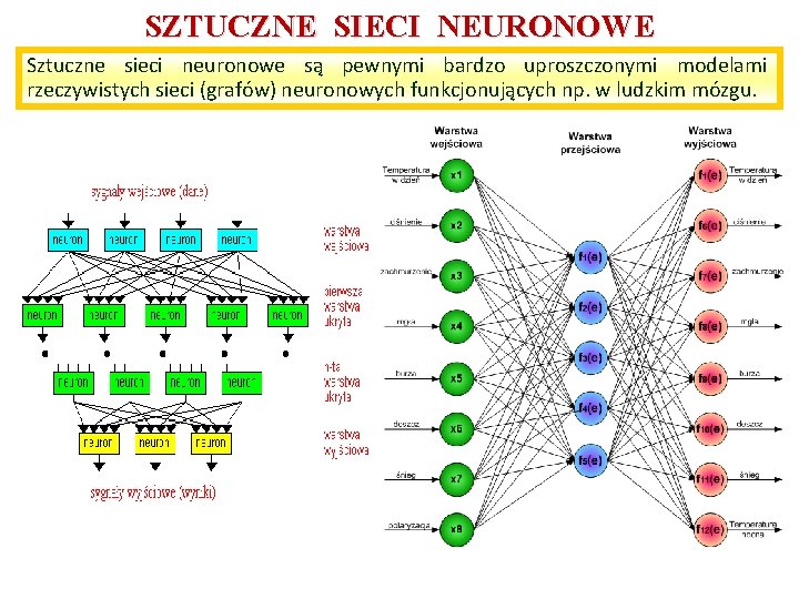 SZTUCZNE SIECI NEURONOWE Sztuczne sieci neuronowe są pewnymi bardzo uproszczonymi modelami rzeczywistych sieci (grafów)