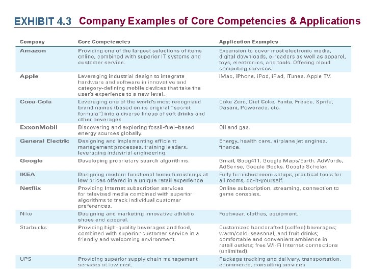 EXHIBIT 4. 3 Company Examples of Core Competencies & Applications EXHIBIT 4. 3 Company Examples of Core Competencies & Applications