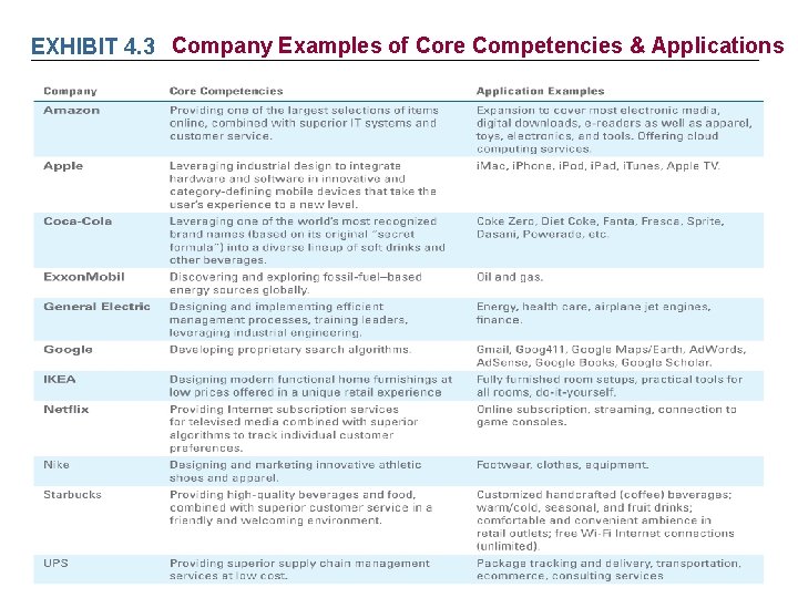 EXHIBIT 4. 3 Company Examples of Core Competencies & Applications 