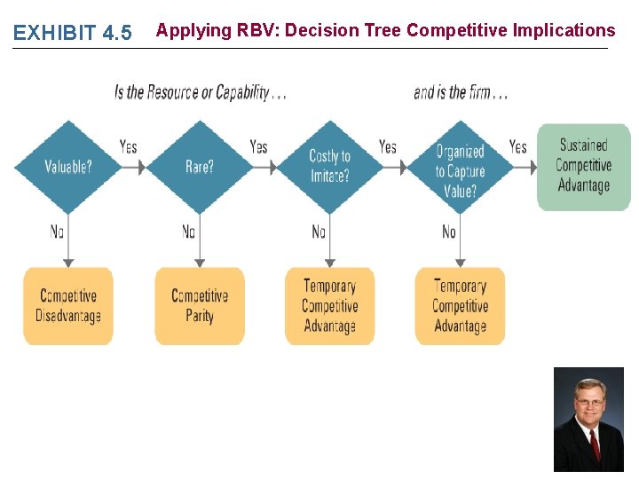 EXHIBIT 4. 5 Applying RBV: Decision Tree Competitive Implications EXHIBIT 4. 5 Applying RBV: Decision Tree Competitive Implications