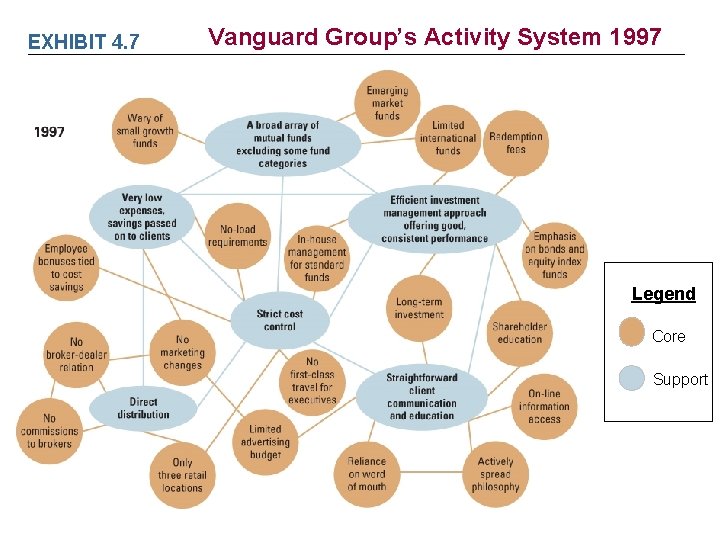EXHIBIT 4. 7 Vanguard Group’s Activity System 1997 Legend Core Support EXHIBIT 4. 7 Vanguard Group’s Activity System 1997 Legend Core Support