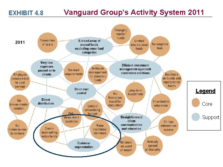 EXHIBIT 4. 8 Vanguard Group’s Activity System 2011 Legend Core Support EXHIBIT 4. 8 Vanguard Group’s Activity System 2011 Legend Core Support