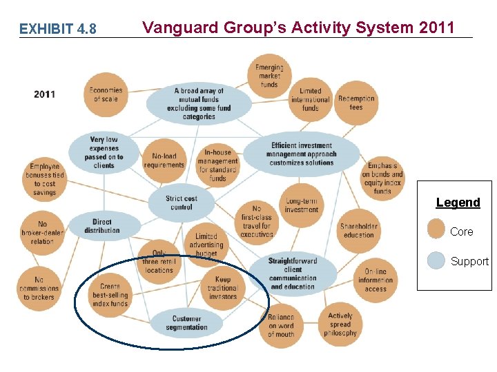 EXHIBIT 4. 8 Vanguard Group’s Activity System 2011 Legend Core Support 