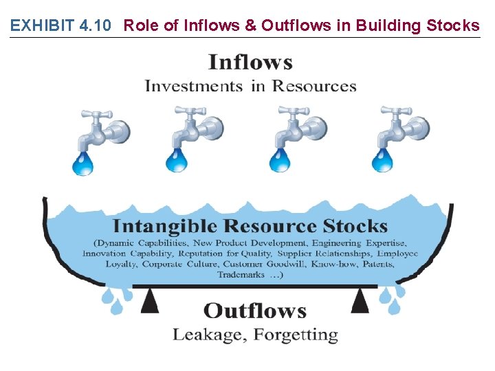 EXHIBIT 4. 10 Role of Inflows & Outflows in Building Stocks 