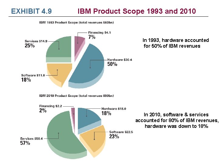 EXHIBIT 4. 9 IBM Product Scope 1993 and 2010 In 1993, hardware accounted for EXHIBIT 4. 9 IBM Product Scope 1993 and 2010 In 1993, hardware accounted for