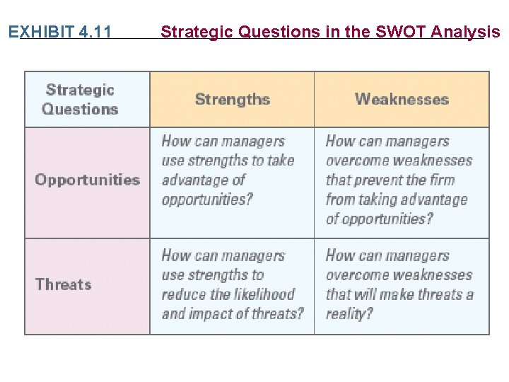 EXHIBIT 4. 11 Strategic Questions in the SWOT Analysis EXHIBIT 4. 11 Strategic Questions in the SWOT Analysis
