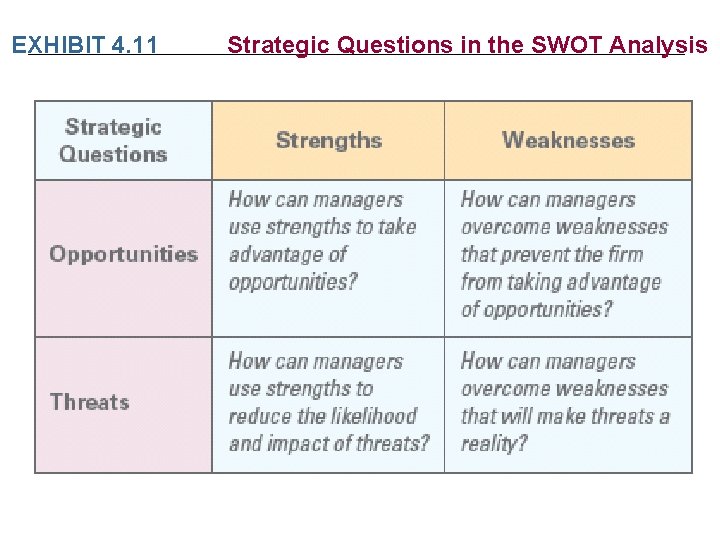 EXHIBIT 4. 11 Strategic Questions in the SWOT Analysis 