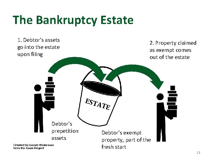 The Bankruptcy Estate 1. Debtor’s assets go into the estate upon filing 2. Property