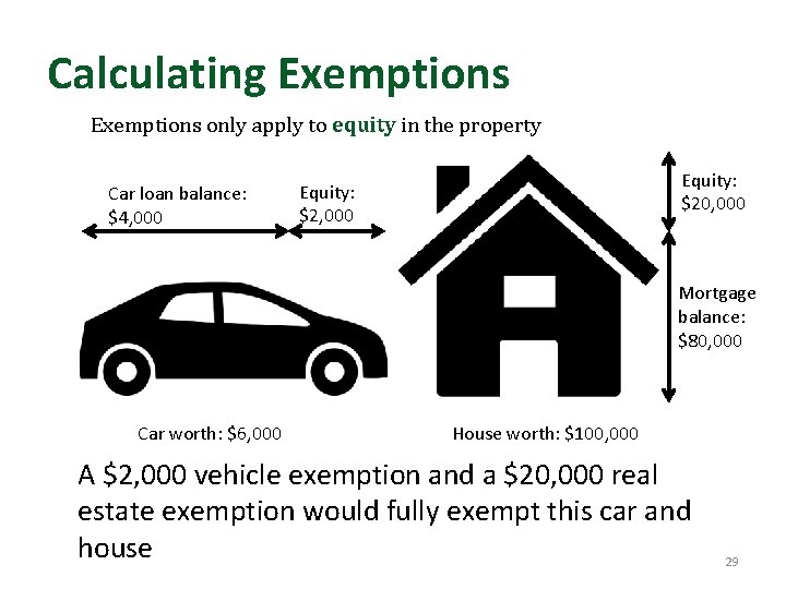 Calculating Exemptions only apply to equity in the property Car loan balance: $4, 000