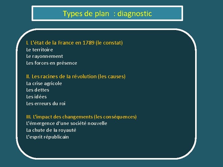 Types de plan : diagnostic I. L'état de la France en 1789 (le constat)