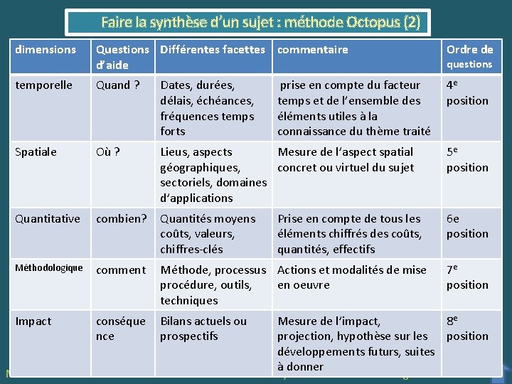 Faire la synthèse d’un sujet : méthode Octopus (2) dimensions Questions Différentes facettes commentaire