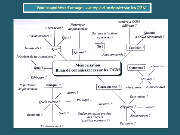 Faire la synthèse d’un sujet : exemple d un dossier sur les OGM 