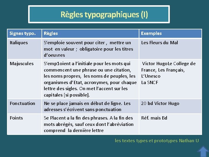 Règles typographiques (I) Signes typo. Règles Exemples Italiques S’emploie souvent pour citer , mettre