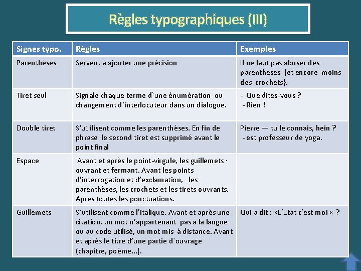 Règles typographiques (III) Signes typo. Règles Exemples Parenthèses Servent à ajouter une précision Il